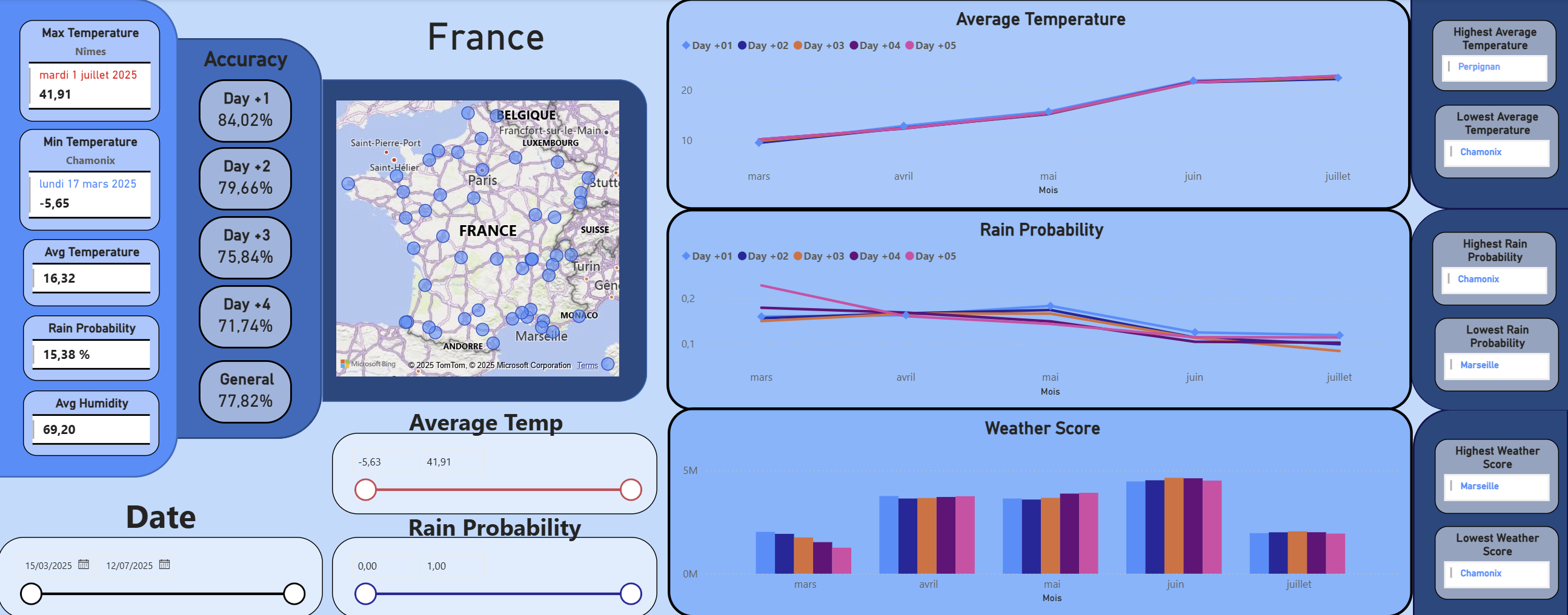 Dashboard PowerBi